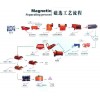 銅礦選礦設(shè)備/選礦設(shè)備價(jià)格/硫鐵礦選礦設(shè)備