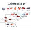 江蘇磁鐵礦選礦設(shè)備/硫鐵礦選礦/選礦機(jī)械