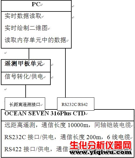 意大利Idronaut公司OCEAN SEVEN 316Plus CTD多參數(shù)水質儀2